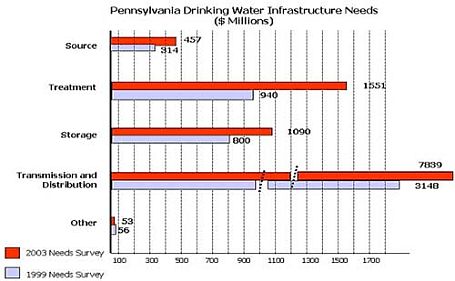 PA Drinking Water Infrastructure Needs bar chart