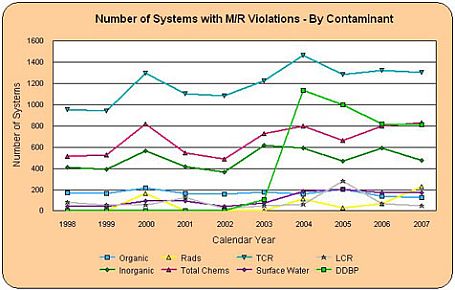 Graph showing the number of systems with M/R violations by contaminant