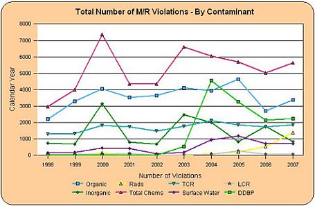 Graph showing the total number of M/R voilations by contaminant