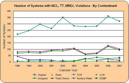 Graph showing number of systems with MCL, TT, MRDL violations by contaminant