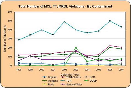 Graph showing total number of MCL, TT, MRDL violations by contaminant