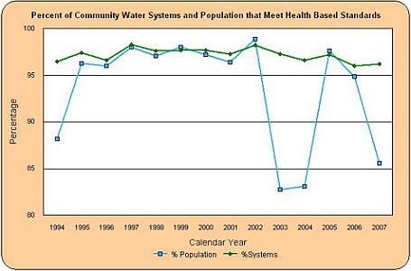 Graph showing percent of community water systems and population that meet health based standards