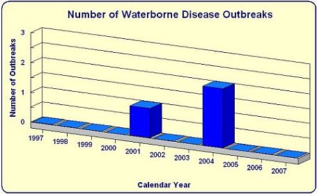 Number of water borne Disease Outbreaks by year bar chart