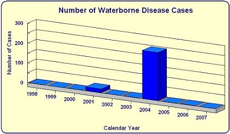 Number of Waterborne Disease Cases by year bar chart
