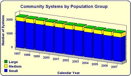 Community Waters System by Number of Systems bar chart