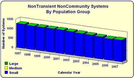 NonTransient NonCommunity Systems by Number of Systems bar chart