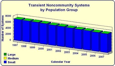 Transient Noncommunity Systems by Number of systems bar chart