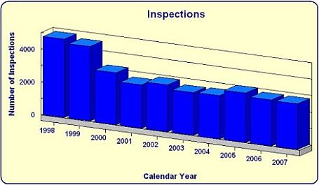 Inspections conducted by year bar chart