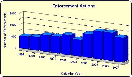 Enforcement Actions by year bar chart