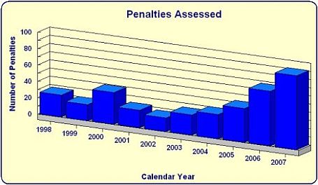 Penalties Assessed by year bar chart