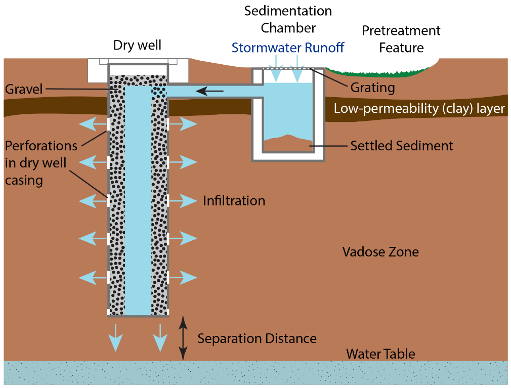 Stormwater Drainage Well