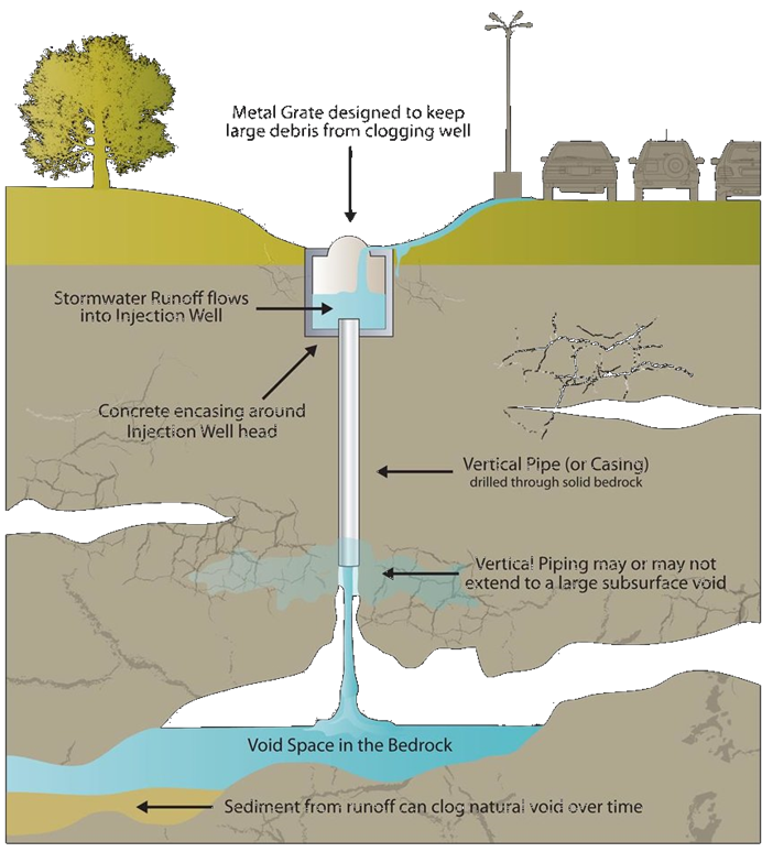 Stormwater Well graphic.png