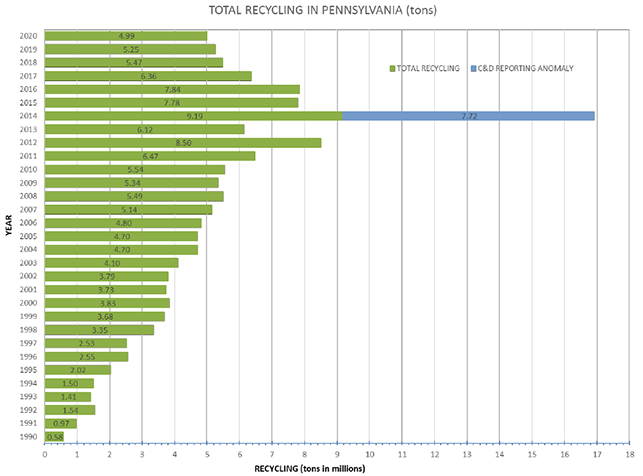 Total recycling in PA graph
