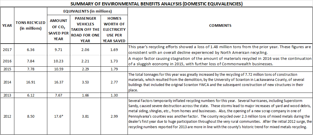 Summary of Environmental Benefits Analysis Table