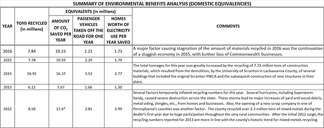 Summary of Environmental Benefits Analysis Table