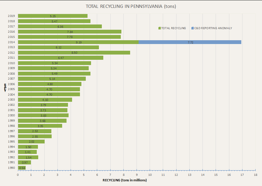 Total recycling in PA graph
