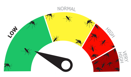 An odometer-style chart showing the needle on a burgundy section with moquito illustrations to signify low mosquito risk.