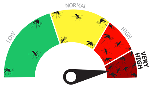 An odometer-style chart showing the needle on a burgundy section with moquito illustrations to signify very high mosquito risk.