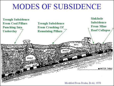 modes of subsidence small image