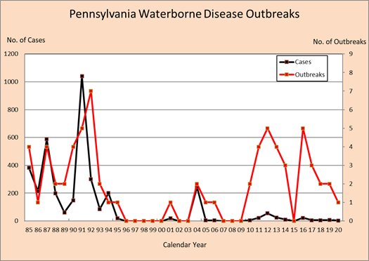 Pennsylvania Waterborne Disease Outbreaks chart
