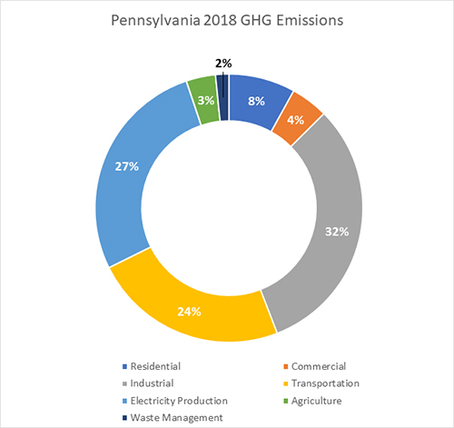 2018 Chart of PA Greenhouse Gas Emissions