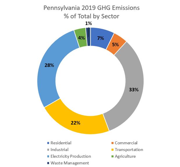 Circle chart of PA greenhouse gas emissions