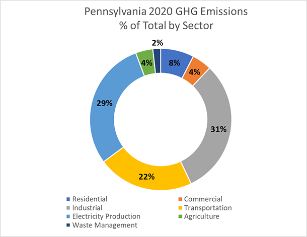 Circle chart of PA greenhouse gas emissions