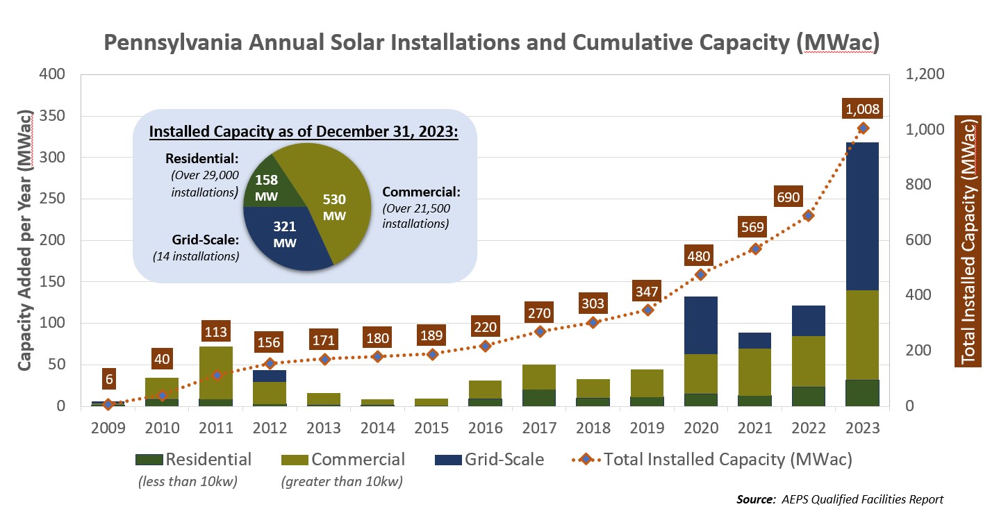 Solar Installations Chart