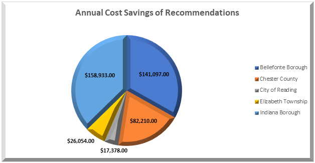 Chart showing annual cost savings of recommendations for year one