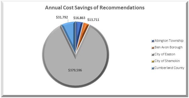 Chart showing annual cost savings of recommendations for year two